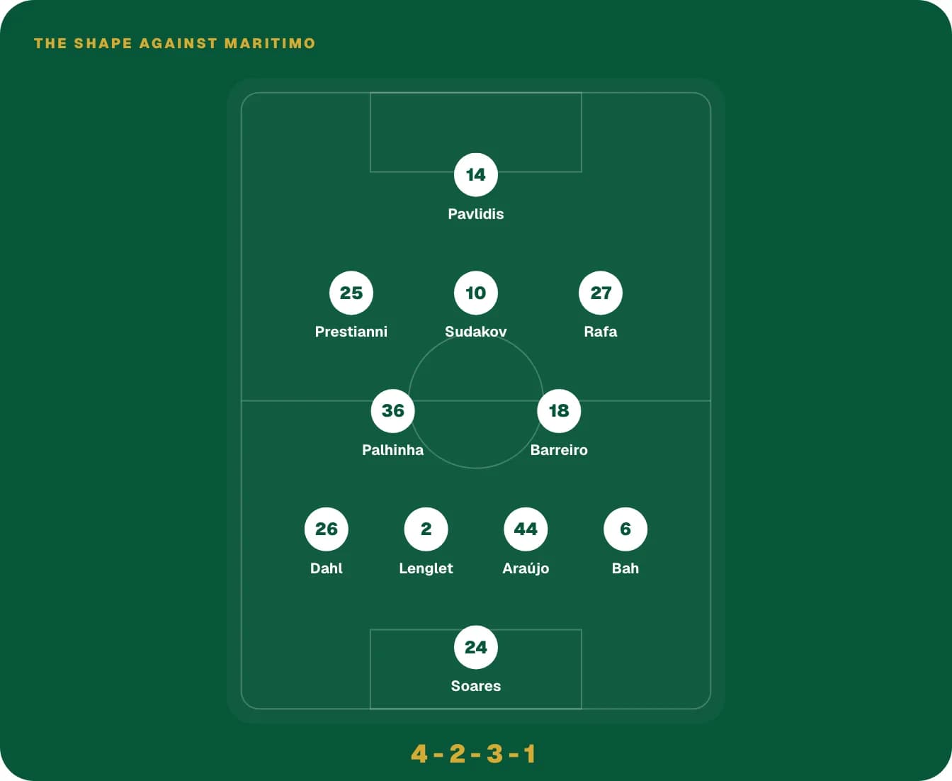 The eleven a club started their last match with, drawn on a pitch in their formation